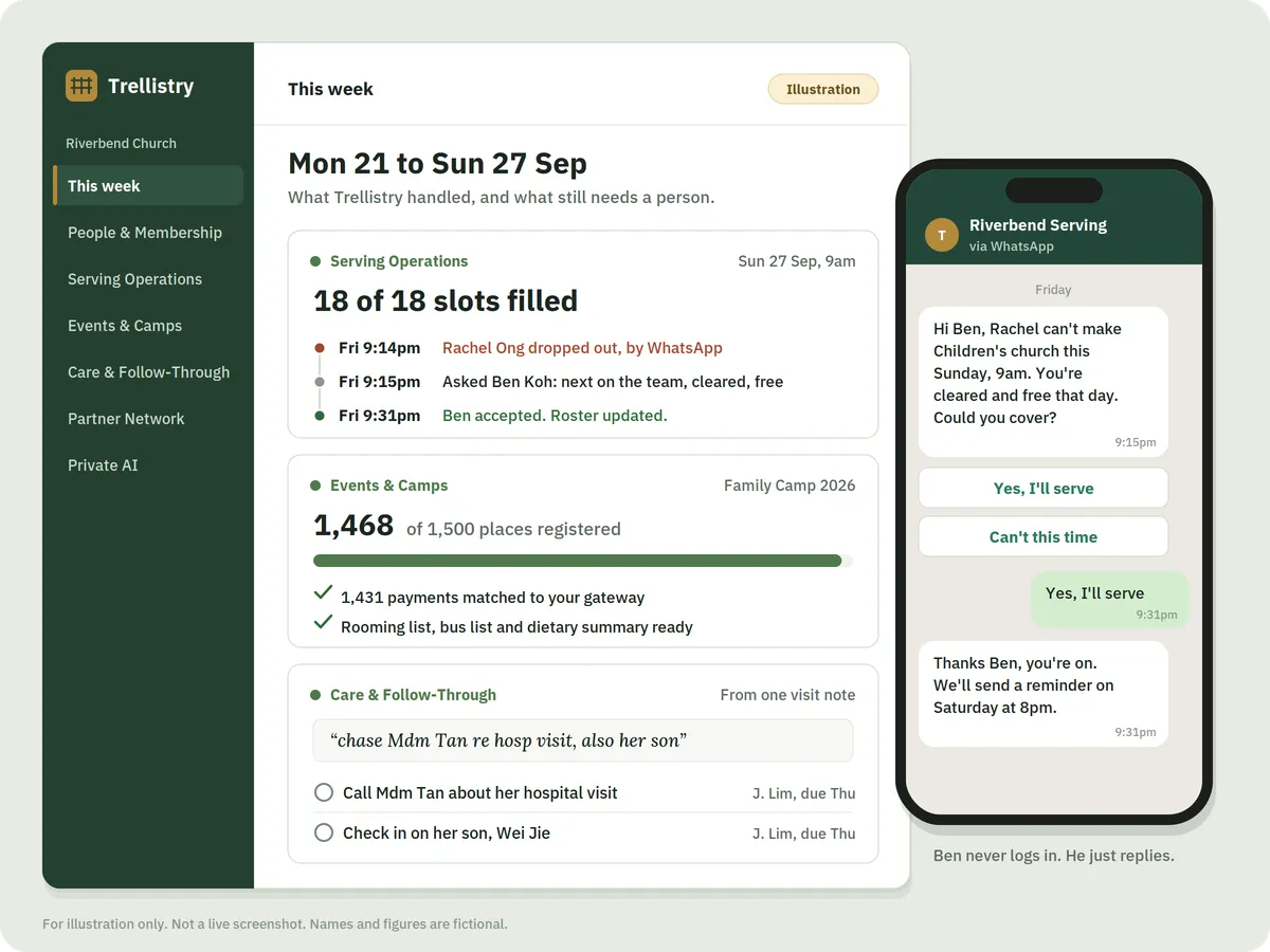 An illustration of one week in Trellistry: a roster with an automatic replacement, a camp filling up, follow-ups with due dates, and messages sent on WhatsApp. For illustration only. Not a live screenshot. Names and figures are fictional.