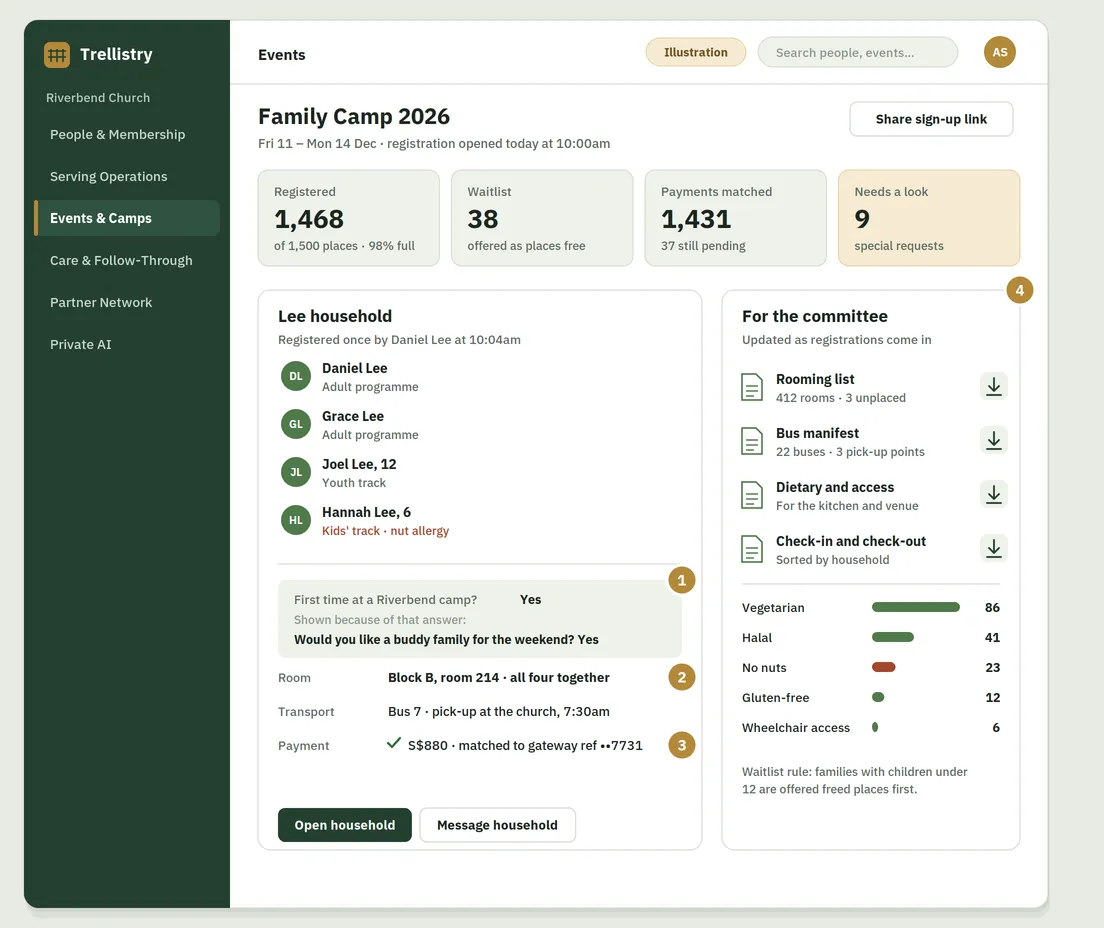 Family camp dashboard, showing registrations against capacity, one family registered together with their room, bus and matched payment, and lists ready for the committee.